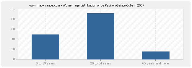 Women age distribution of Le Pavillon-Sainte-Julie in 2007